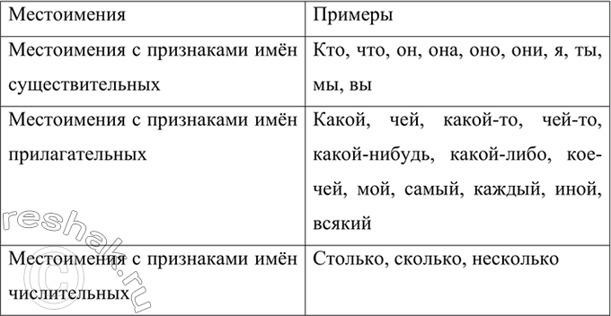 Изображение Заполните таблицу примерами.Местоимения	Местоимения с признаками имён существительных Местоимения с признаками имён прилагательных	Местоимения с признаками имён...